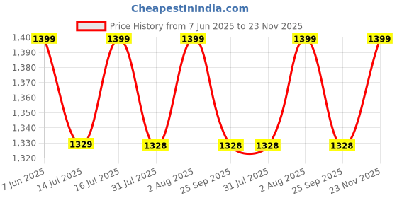 amazon.in aol Women Cropped Length Sequinned/Embroidered Front Open Shrug/Bolero with Lining aol Price History Graph from 7 Jun 2025 to 23 Nov 2025
