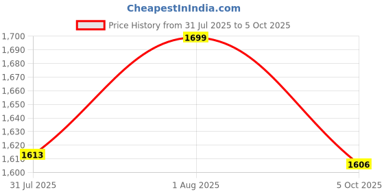 amazon.in aol Women net Sequins Embroidered Shrug with Flared Sleeves aol Price History Graph from 31 Jul 2025 to 5 Oct 2025