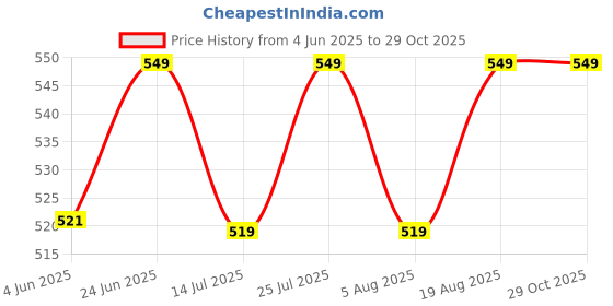 amazon.in aol Women's Cropped Layered Lightweight Sheer Three-Fourth Bell Sleeves Georgette Open Neck Shrug Bolero aol Price History Graph from 4 Jun 2025 to 29 Oct 2025