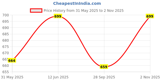 amazon.in aol Women's Front Open Cropped Floral Net Bolero Shrug aol Price History Graph from 31 May 2025 to 2 Nov 2025