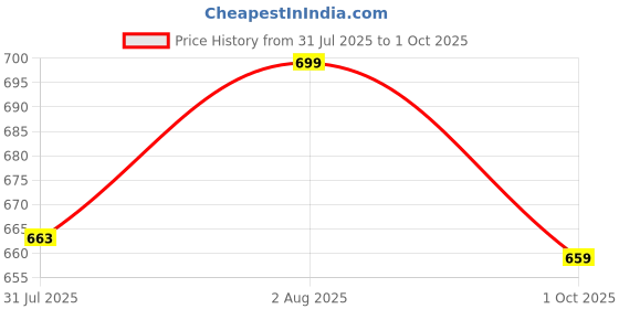 amazon.in aol Women's Front Open Cropped Floral Net Bolero Shrug aol Price History Graph from 31 Jul 2025 to 1 Oct 2025
