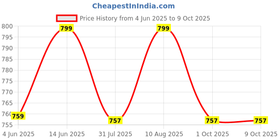 amazon.in aol Women's Front Open Peplum Shrug with Tassel lace Detailing aol Price History Graph from 4 Jun 2025 to 9 Oct 2025
