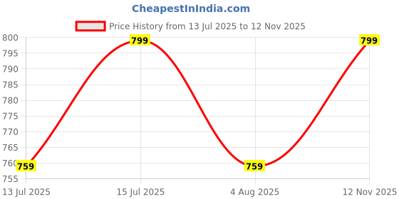 amazon.in aol Women's Front Open Peplum Shrug with Tassel lace Detailing aol Price History Graph from 13 Jul 2025 to 12 Nov 2025