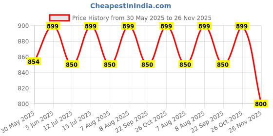 amazon.in aol Women's Hand Beaded Embroidered Georgette Ponchos/Cape/Wrap aol Price History Graph from 30 May 2025 to 25 Nov 2025