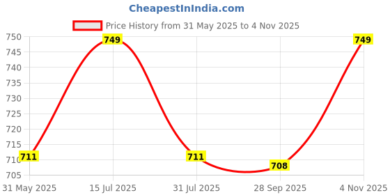 amazon.in aol Women's Longline Power net Shrug aol Price History Graph from 31 May 2025 to 4 Nov 2025