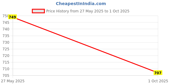 amazon.in aol Women's Longline Power net Shrug aol Price History Graph from 27 May 2025 to 1 Oct 2025