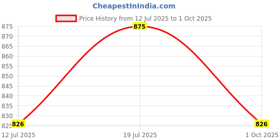 amazon.in aol Women's Power Net Ruffled Cape/Poncho aol Price History Graph from 12 Jul 2025 to 1 Oct 2025