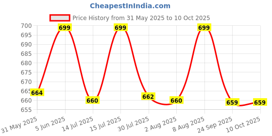 amazon.in aol Women's Power Net V Neck Shrug with Knotting Option aol Price History Graph from 31 May 2025 to 9 Oct 2025