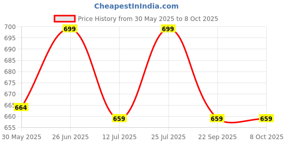 amazon.in aol Women's Power Net V Neck Shrug with Knotting Option aol Price History Graph from 30 May 2025 to 6 Oct 2025