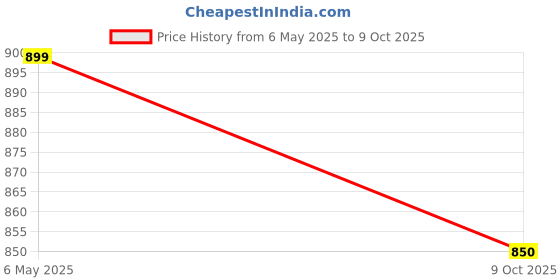 amazon.in aol Women's Regular Fit Open Neck Cropped Blazer aol Price History Graph from 6 May 2025 to 9 Oct 2025