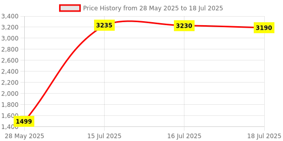 amazon.in AOLION Stereo Headset Adapter for Xbox Controller, Audio Mic Headphone Adapter for Xbox One/One S/X/Elite 1/ Elite2/ Series S/X Controller-Xbox Controller Accessories Adapter Adjust Audio Balance aolion Price History Graph from 28 May 2025 to 16 Jul 2025