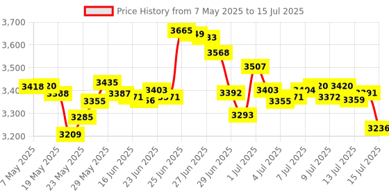 amazon.in AOLION Xbox Controller Headset Adapter for Xbox One/One S/X/Elite 1/Elite2/Series S/X Controller - Game Sound & Voice Chat Price History Graph from 7 May 2025 to 15 Jul 2025