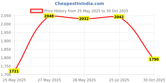 amazon.in Aolso Pizza Oven Brush, 21" Brush and Stainless Steel Scraper for Pizza Stone, BBQ Grill Cleaning Brush Non Scratch Heat Proof Brass Bristles with Screwdriver, Outdoor Pizza Oven and Accessories Price History Graph from 25 May 2025 to 30 Oct 2025