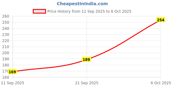 amazon.in AOLTURI Microfiber Feather Ceiling Duster Long Handle for Dust Cleaning with extendable Pole 30-100 Inch with Anti Scratch Bendable Head Brush for Cleaning High Cobweb Stick high Ceiling Fan Price History Graph from 11 Sep 2025 to 6 Oct 2025