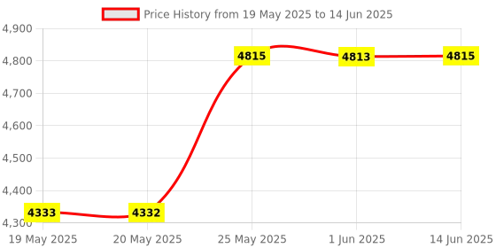 amazon.in Aolyty Solar Warning Lights, 100DB Alarm Sound, 3 Working Modes Solar Power Motion Sensor Flash Strobe Light Security Siren Wall Lamp Waterproof for Pasture, Farm, House, Yard, Barn, Home (1Pack) Price History Graph from 19 May 2025 to 14 Jun 2025
