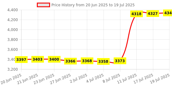 amazon.in AoMige 4 Corner Post Student Dormitory Mosquito Net, Square Canopy Bed Netting Mesh Cover Mosquito Single,Anti Mosquito Bunk Bed Cloth Net with Hooks Price History Graph from 20 Jun 2025 to 17 Jul 2025