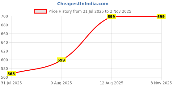 amazon.in AONA Damaru Indian Folk Percussion Musical Instrument 4.75 Inches aona Price History Graph from 31 Jul 2025 to 2 Nov 2025