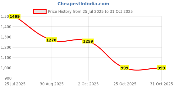amazon.in AONBOY Cat Water Fountain, Ultra Silent Cat Fountain 67oz/2L, with LED Light, Activated Carbon Filter, Pet Water Fountain for Small Dogs Price History Graph from 25 Jul 2025 to 30 Oct 2025