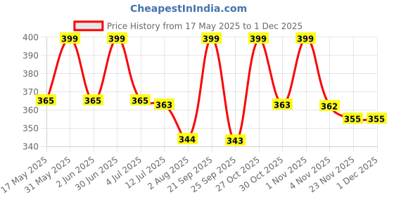 amazon.in Aone 70mm White Ceramic Melting Crucible Dish Cup for High Temperature Refining, Casting, Melting of Platinum, Gold, Silver, Copper & Scrap Jewellery for Jewellery Making & Repair, Model Making, etc Price History Graph from 17 May 2025 to 29 Nov 2025