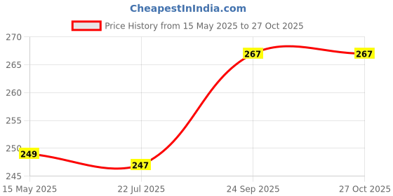 amazon.in Aone Bangle & Bracelet Scale Gauge in Inch, Aani & Metric for Measuring Sizes of Bangles & Bracelets for Showroom, Workshop, Goldsmith, Jewellery Making & Repair, Hobby Crafts DIY Price History Graph from 15 May 2025 to 27 Oct 2025
