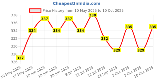 amazon.in Aone Dialux Green High Polishing Rouge Bar Used on White Gold, Platinum & Harder Metals for Final Polishing Process for Jewellery Making & Repair, Watchmaking, Model Making & Hobby Crafts DIY aone Price History Graph from 10 May 2025 to 10 Oct 2025