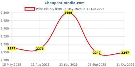 amazon.in Aone Hand Gem Light 3 in 1 LED White/Yellow/UV Appraisal Flash Light High Power for Gemmologist’s for Sorting Gemstones, Diamonds, Stones and Other General Uses aone Price History Graph from 15 May 2025 to 11 Oct 2025
