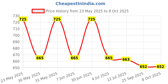 amazon.in Aone Handy Electric Carbide Tip Engraving Machine to Engrave/Scribe/Etching on Metal, Plastic, Leather Vibrating Type Multipurpose for Vessels, Utensils, Jewellery/Model Making, Hobby Craft DIY Price History Graph from 23 May 2025 to 8 Oct 2025