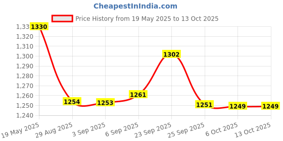 amazon.in Aone High Purity Graphite Crucible 1kg 65x125mm for Refining, Casting, Melting of Gold, Silver, Brass, Copper, Scrap Jewellery, etc for Goldsmith, Metallurgy, Foundry, Bullion, Refinery, Metalsmith Price History Graph from 19 May 2025 to 13 Oct 2025