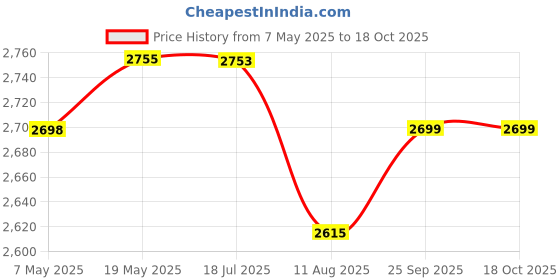amazon.in Aone Mini Electric Premium PCB Drill Rotary Machine with Adapter,Diamond Coated & Stone Bur Set Engraving,Drilling,Polishing,Grinding,Buffing on Metal,Plastic,Wax for Jewellery Making,Hobby Craft DIY aone Price History Graph from 7 May 2025 to 18 Oct 2025