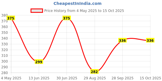 amazon.in Aone Polishing White Muslin Cloth Buff 4"x50 Folds 2pcs Stitched Buffing Wheel with Leather Hub to Polish & Buff Gold, Silver & Other Metals for Jewellery, Watchmaking, Hobby Craft for Bench Grinder Price History Graph from 4 May 2025 to 14 Oct 2025