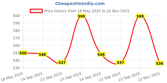 amazon.in Aone Super Densimeter 20-100 (Acrylic) for Thread Counting, Linen Testing, Fabric Quality Check, Steel Mesh Counting Price History Graph from 18 May 2025 to 22 Nov 2025