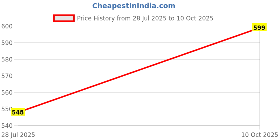 amazon.in Aone Super Densimeter 50-120 (Acrylic) for Thread Counting, Linen Testing, Fabric Quality Check, Steel Mesh Counting Price History Graph from 28 Jul 2025 to 10 Oct 2025