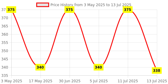 amazon.in Aone Wax Carvers & Spatulas/Probes Set of 6 for Carving, Shaping, Modeling, Cutting, Scraping on Wax, Ceramic, Soap, Clay & Wood, Soft Metals, Pottery, Jewellery Making, Model Making, Hobby Crafts DIY Price History Graph from 3 May 2025 to 13 Jul 2025