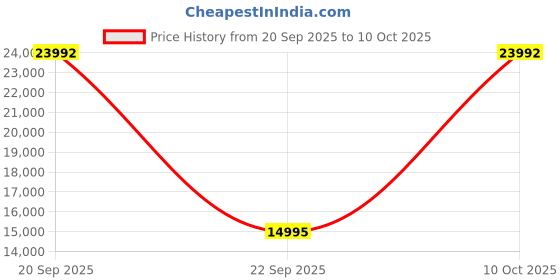 amazon.in Aoneky 10x20ft /10x30ft Football Rebounder Net, 2.5mm Polyester Cord, 4''x4'' Square Mesh - Heavey Duty Backstop Barrier Net, Football Containment Net for Soccer Rebounder Training (10 x 15 ft) Price History Graph from 20 Sep 2025 to 10 Oct 2025