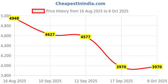amazon.in Aoneky Soccer Goal Net - 24 x 8 Ft - Full Size Football Goal Post Netting - NOT Include Posts (8 x 6 Ft - 2 mm Cord) Price History Graph from 16 Aug 2025 to 5 Oct 2025