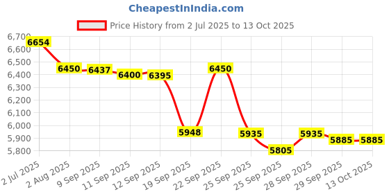 amazon.in AONIJIE Hydration Backpack Running Vest, 5L Capacity, Multi-Pocket Design, Breathable and Lightweight, Pack for Outdoor Sports - Running, Cycling, Climbing and Hiking Price History Graph from 2 Jul 2025 to 12 Oct 2025