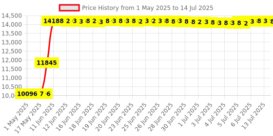 amazon.in AONIJIE Hydration Packs 5.5L Trail Running Vest with 2L Bladder Reservoir Marathoner Hydro Backpack Price History Graph from 1 May 2025 to 14 Jul 2025