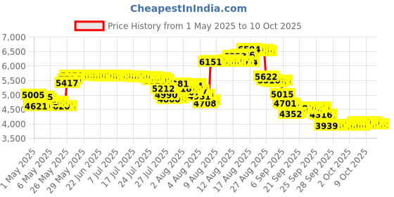 amazon.in AONIJIE Hydration Vest Pack Backpack 5L Marathoner Running Race Hydration Price History Graph from 1 May 2025 to 10 Oct 2025