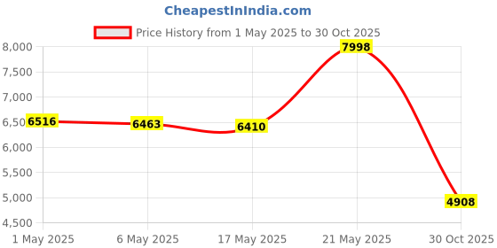 amazon.in AONIJIE Hydration Vest Pack Backpack 5L Marathoner Running Race Hydration Price History Graph from 1 May 2025 to 30 Oct 2025