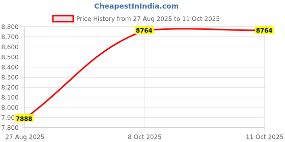 amazon.in AONIJIE Lovtour Hydration Race Vest,2.5L Running Vest Lightweight Pack with 2 Soft Water Bottles Bladder for Marathoner Running Race Cycling Hiking Camping Biking Price History Graph from 27 Aug 2025 to 11 Oct 2025