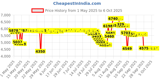amazon.in AONIJIE Running Hydration Pack 5.5L Backpack Bladder for Hiking Cycling Running Race aonijie Price History Graph from 1 May 2025 to 6 Oct 2025