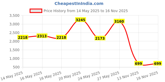 amazon.in AOODA 28 Large Mesh Pockets Over The Door Shoe Rack, Hanging Shoe Organizer for Closet Hanging Shoe Rack Holder Hanger, White Price History Graph from 14 May 2025 to 13 Nov 2025