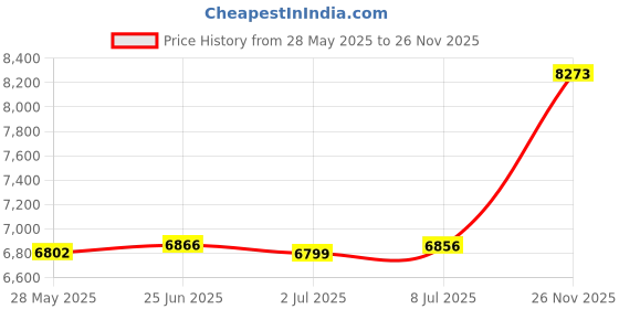 amazon.in aoonar Portable Methane and Natural Gas Leak Detector, Combustible Gas Sniffer, Gas Tester Meter Sensor with Sound Light Alarm Adjustable aoonar Price History Graph from 28 May 2025 to 26 Nov 2025
