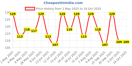 amazon.in aoozto Ori Citric Acid|100% Pure Food Grade - (Pack Of 1) - Powder, 1 count, 100 grams aoozto Price History Graph from 1 May 2025 to 16 Oct 2025