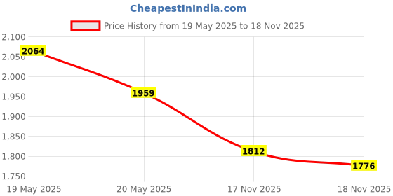 amazon.in Aopin Router Bit 3mm Cutting Dia 6mm Shank Dia Single Flute Straight Bit Carbide for Woodworking Milling Cutter Tool, Green, Silver, 4Pcs Price History Graph from 19 May 2025 to 18 Nov 2025