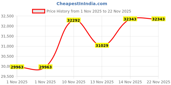 amazon.in AOPUTTRIVER US-AP-DT100B Stroboscope, LED, 5W, 2 Light Sources, Modern, Polished, Turquoise, Handheld Price History Graph from 1 Nov 2025 to 22 Nov 2025