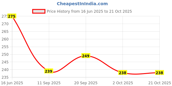 amazon.in AOQ Hair Building Fibers For Regrowth Hair Loss Concealer And Instant Styling Natural Black Color 28 gm 1 Unit aoq Price History Graph from 16 Jun 2025 to 19 Oct 2025