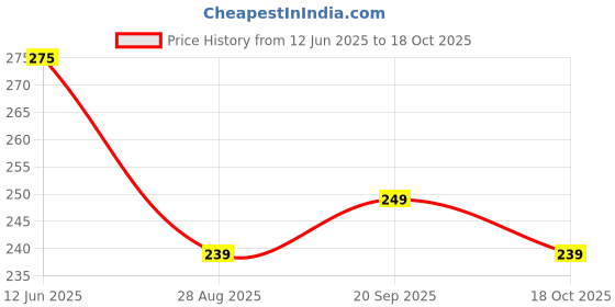 amazon.in AOQ Premium Hair Building Fibers For Regrowth Hair Loss Concealer And Instant Styling Natural Black Color 25 gm 1 Unit Price History Graph from 12 Jun 2025 to 18 Oct 2025