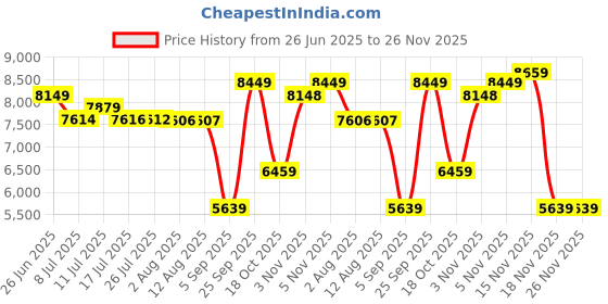 amazon.in AORUS GIGABYTE GP-AG4500G Gen4 SSD 500GB Price History Graph from 26 Jun 2025 to 26 Nov 2025