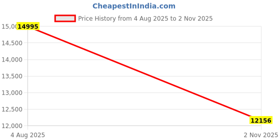 amazon.in A|X Armani Exchange NA AX4182 Men's Gunmetal Watch armani exchange Price History Graph from 4 Aug 2025 to 2 Nov 2025